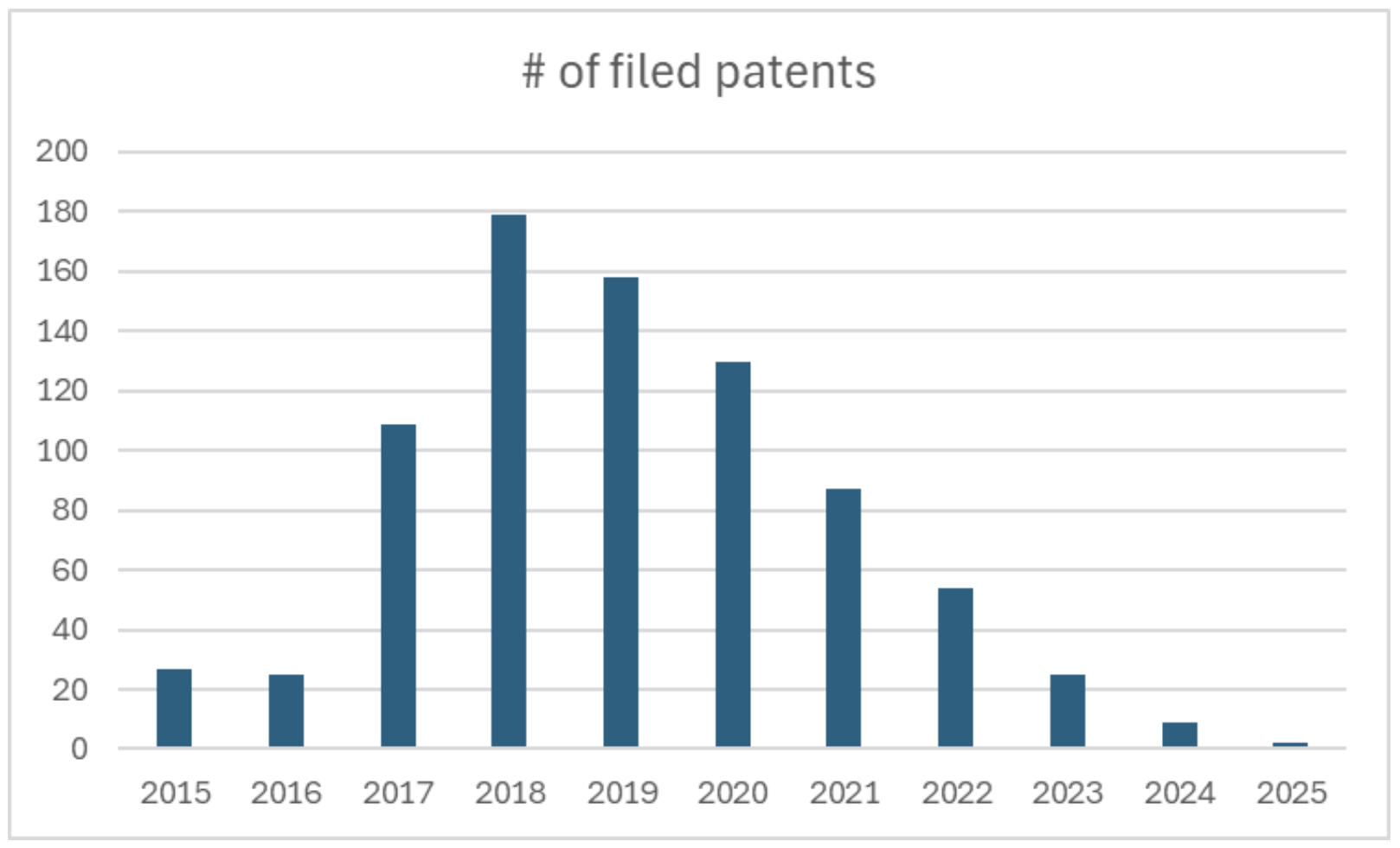 Grafik sinkender angemeldeter Patente