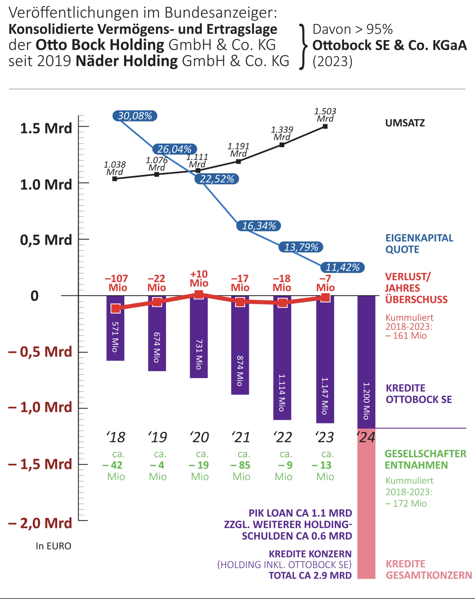 Grafik, die problematische Ottobock-Finanzen veranschaulicht