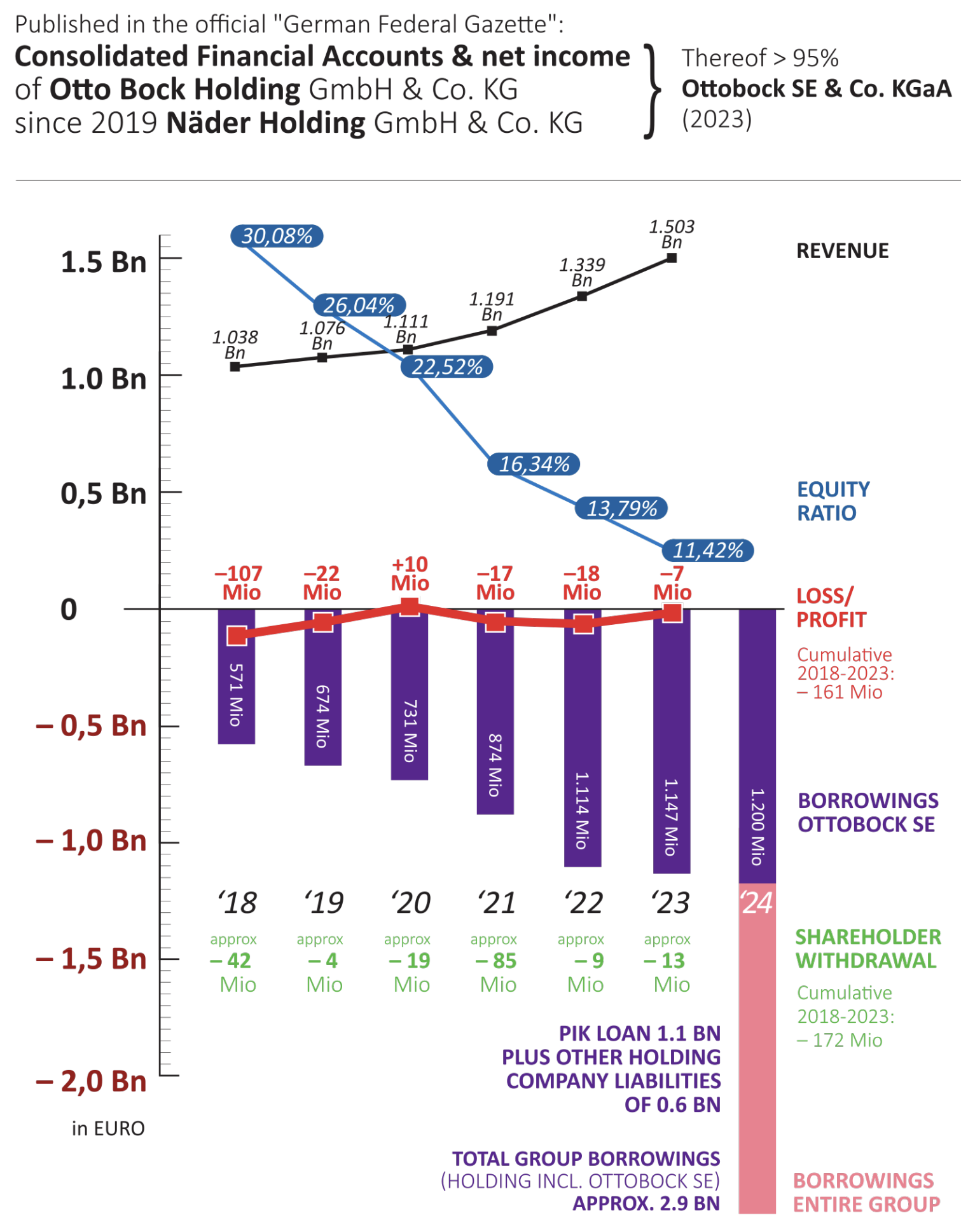 Graphic Illustrating Problematic Ottobock Financials